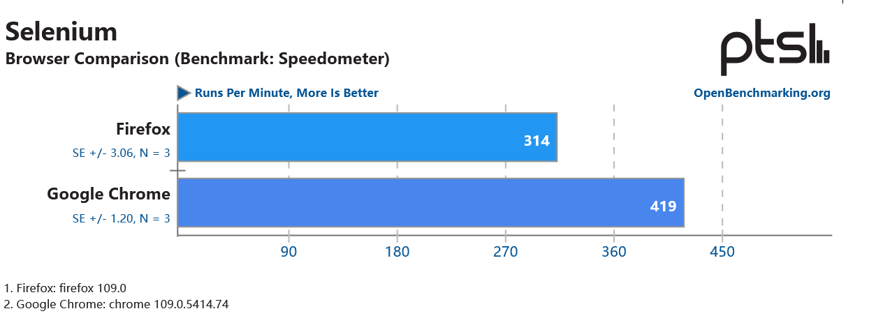 谷歌Chrome浏览器在Linux平台上性能比火狐浏览器Firefox更弱，但市场占有率比后者大10